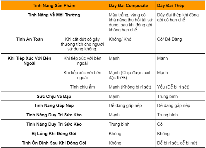 bang-so-sanh-chat-luong-giua-day-dai-thep-va-day-dai-composite