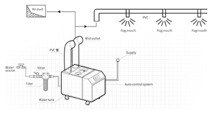 Hệ thống máy phun sương siêu âm công nghiệp