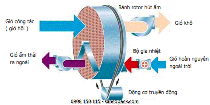 Hoạt động của máy hút ẩm rotor