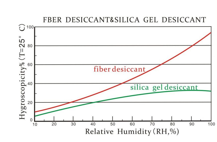 Tấm Hút Ẩm Sợi Fiber Desiccant (2)